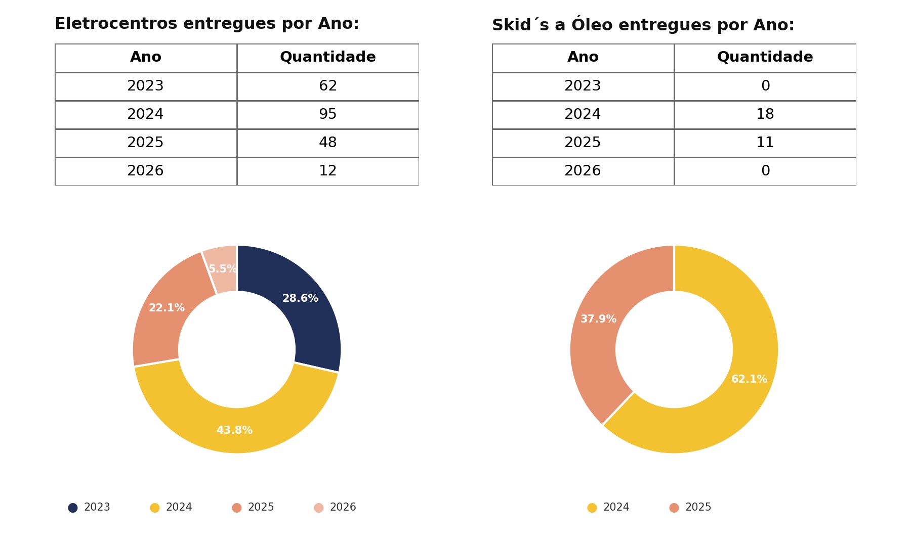 Painel de indicadores da intranet para empresa de energia solar e eficiência energética